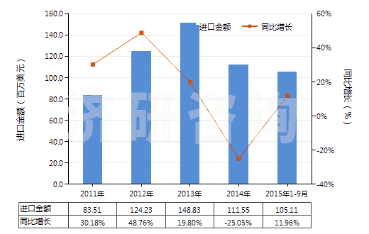 2011-2015年9月中國(guó)非零售與其他混紡腈綸短纖紗線(混紡指按重量計(jì)聚丙烯腈及其變性短纖含量在85%以下)(HS55096900)進(jìn)口總額及增速統(tǒng)計(jì) 2011-2015年9月中國(guó)非零售與其他混紡腈綸短纖紗線(混紡指按重量計(jì)聚丙烯腈及其變性短纖含量在85%以下)(HS55096900)進(jìn)口總額及增速統(tǒng)計(jì)